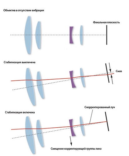  Stabilization