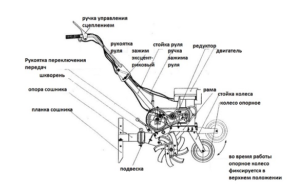  Cultivator device