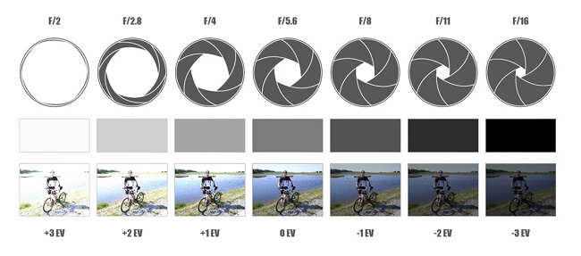  Aperture values