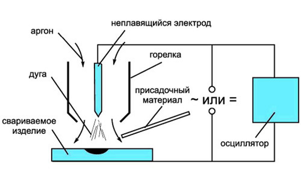  Argon welding technology