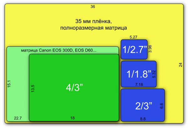  Matrix size