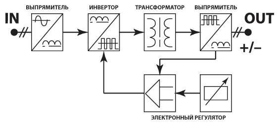  The principle of operation of the welding inverter