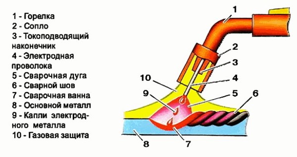  Elements of the welding machine