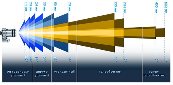  Lens classification