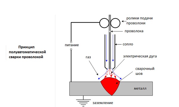  Wire welding