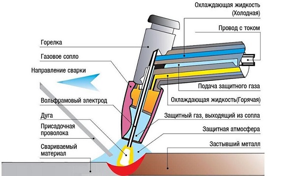  Argon arc welding process