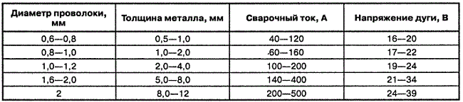  The diameter of the electrode wire