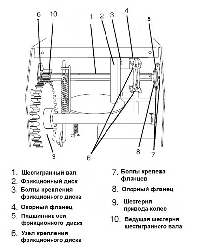  Flanges in the picture