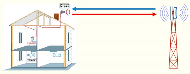  The principle of operation of the amplifier