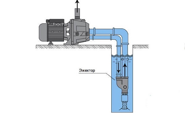  Pumping station with ejector