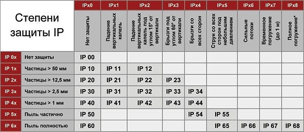  IP rating