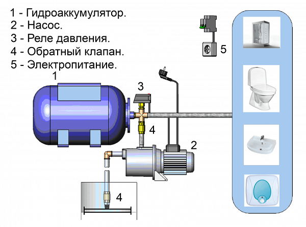  Diagram of a pump station with a hydroaccumulator