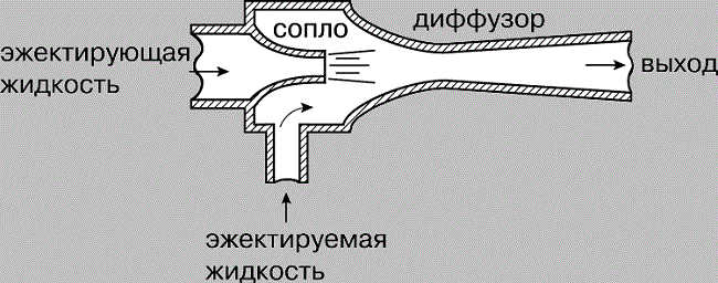  Джет помпа