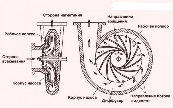  Центробежна помпа