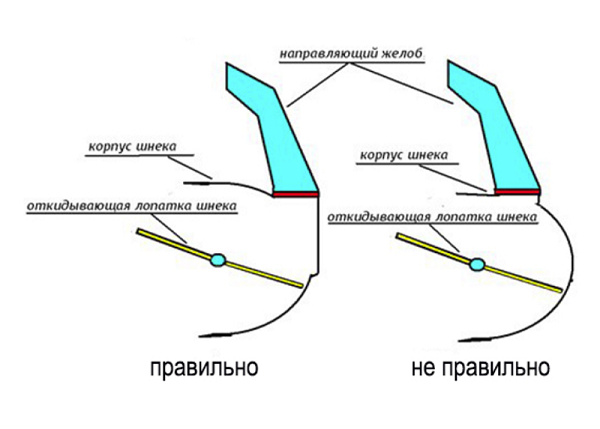  Clearance pattern