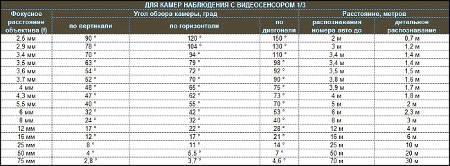  Table 1