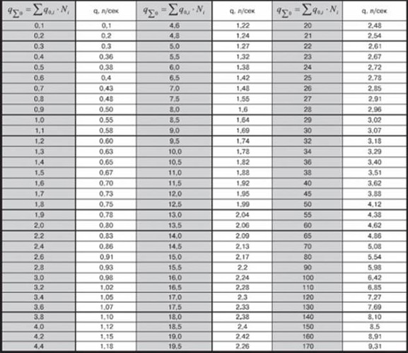  table 2