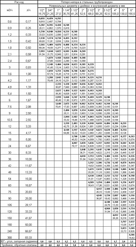  Table 3