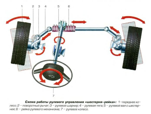  Steering scheme