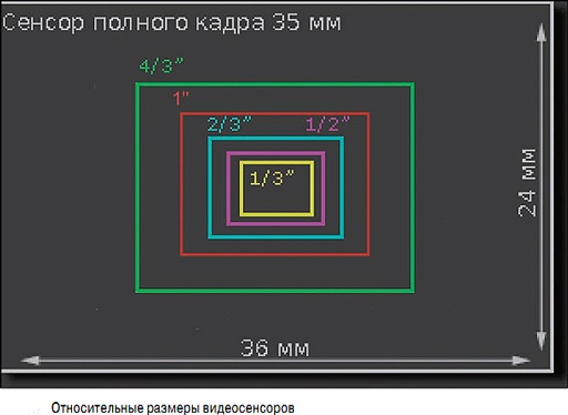  Sensor size