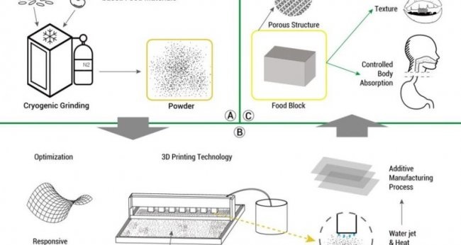  3 d food technology