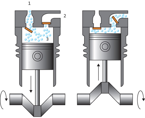  The principle of the piston pump