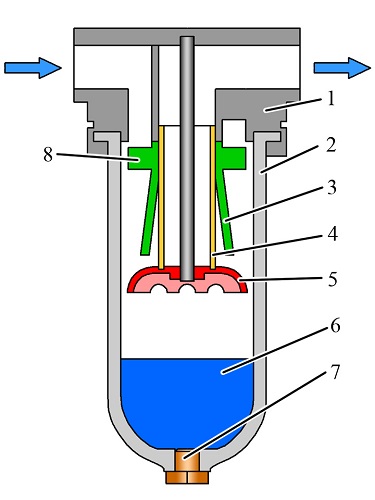  The device is a standard vortex type water separator