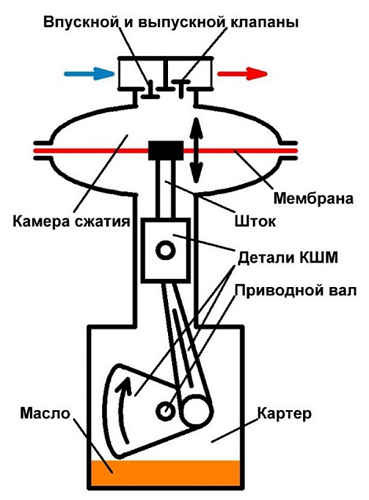  The principle of operation of the valve