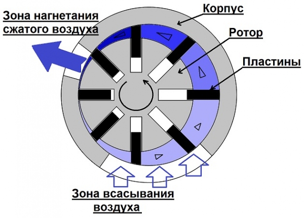  Rotary compressor