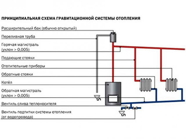  Natural circulation heating