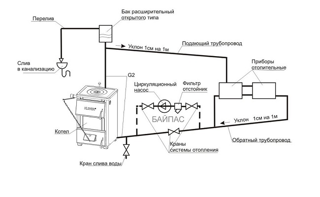  Bypass