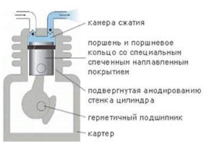  Oil free compressor