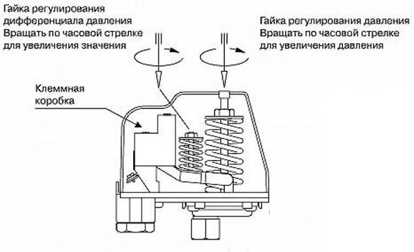  Pressure adjustment