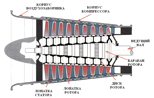  Axial machine