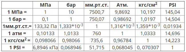  Pressure table