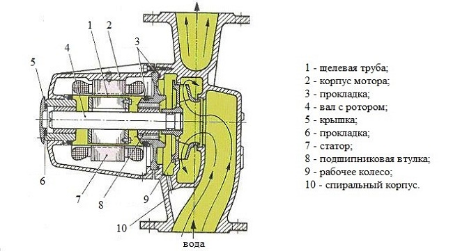  Wet pump