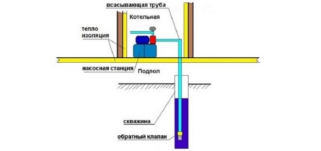  The scheme of the pumping station in the house