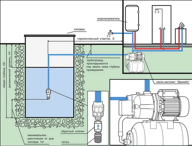  Scheme of connecting the station to the well