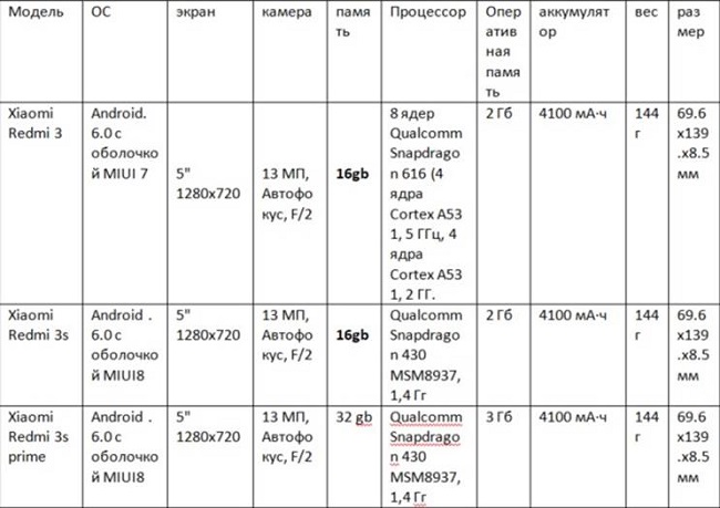  Characteristics of the smartphone Xiaomi Redmi 3