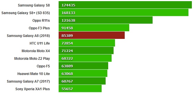  Smartphone performance