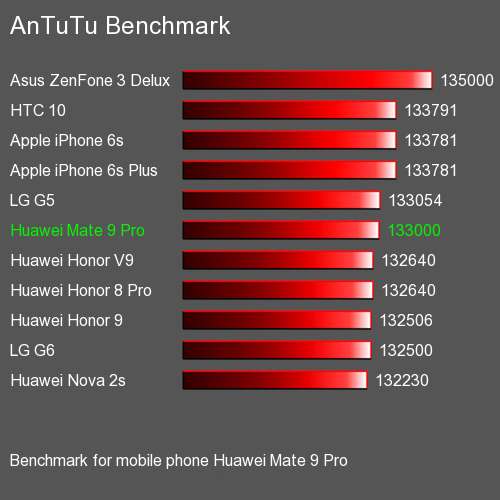  Smartphone test result